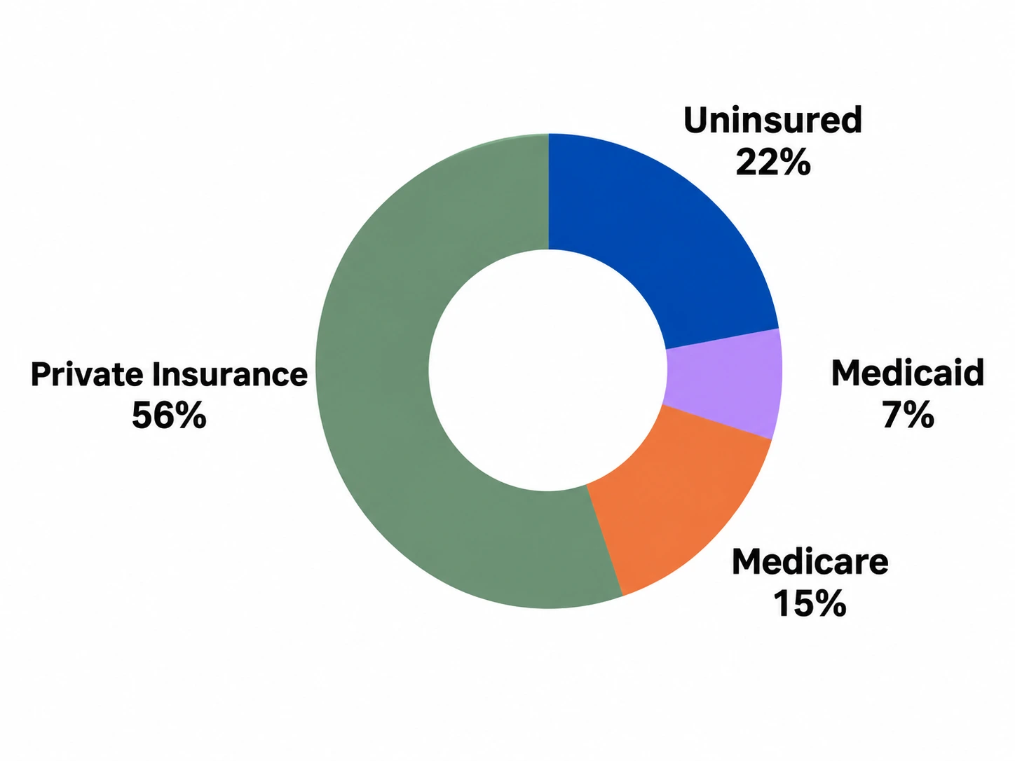 Donut chart showing vaccination totals by insurance type