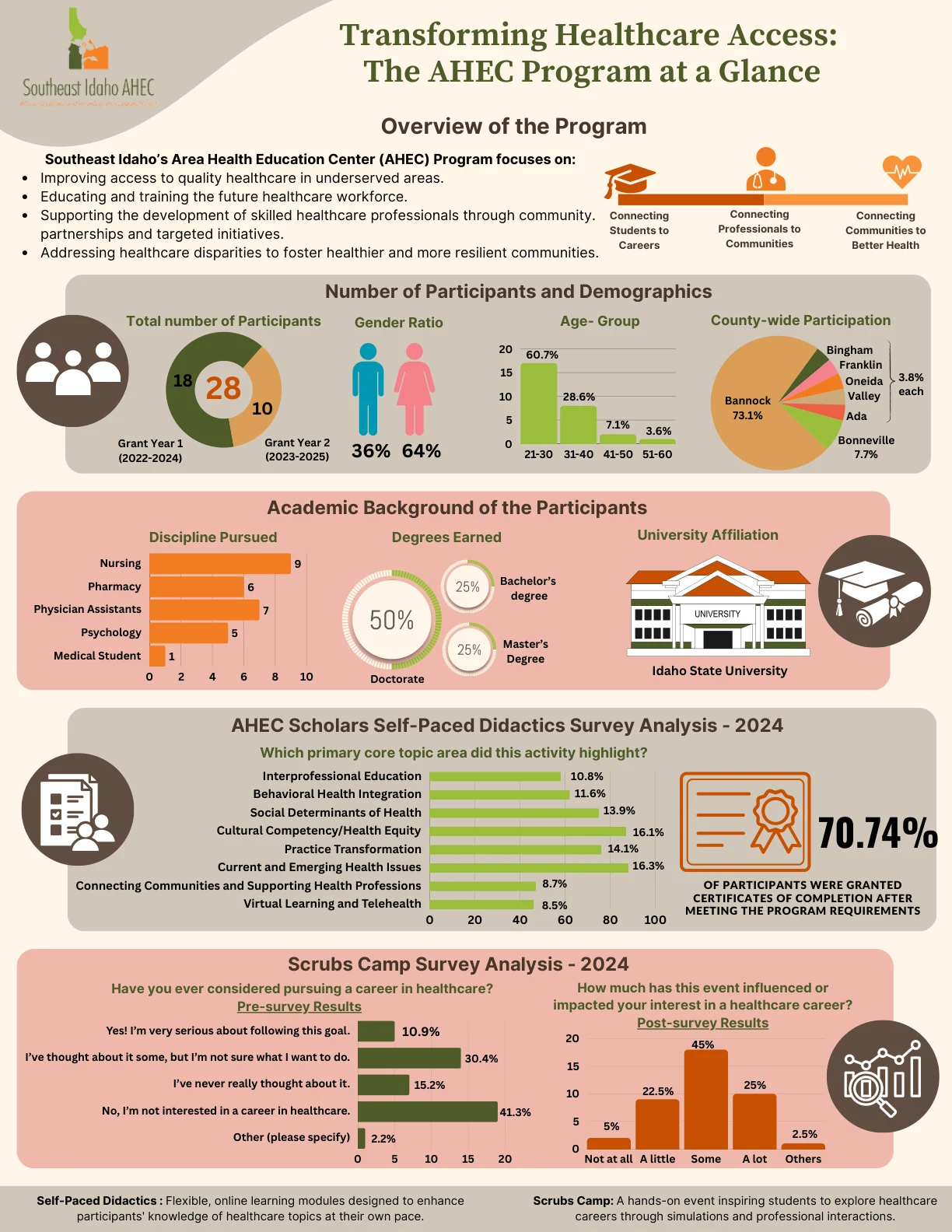 First page of the Southeast Idaho AHEC Program at a Glance infographic