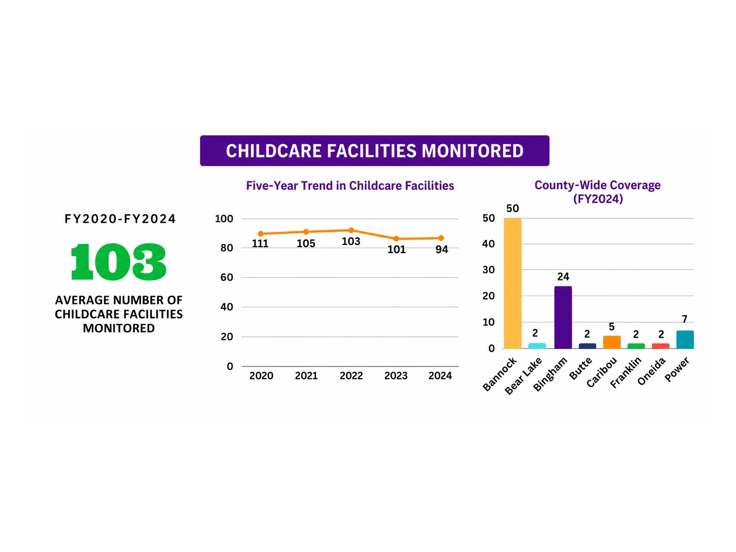 Five-year trend and FY2024 county distribution of child care facilities monitored