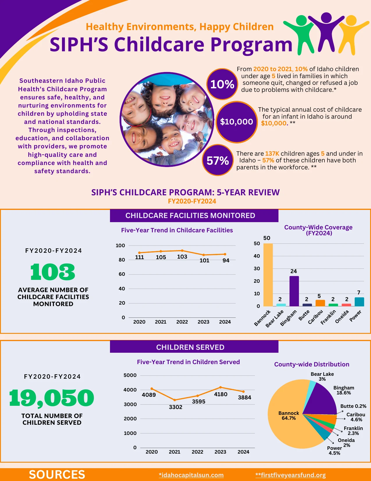 First page of the SIPH Child Care Program five-year review infographic