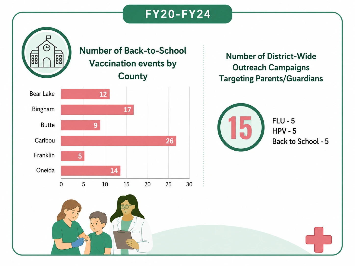 Back-to-school vaccination events and district-wide immunization outreach campaigns