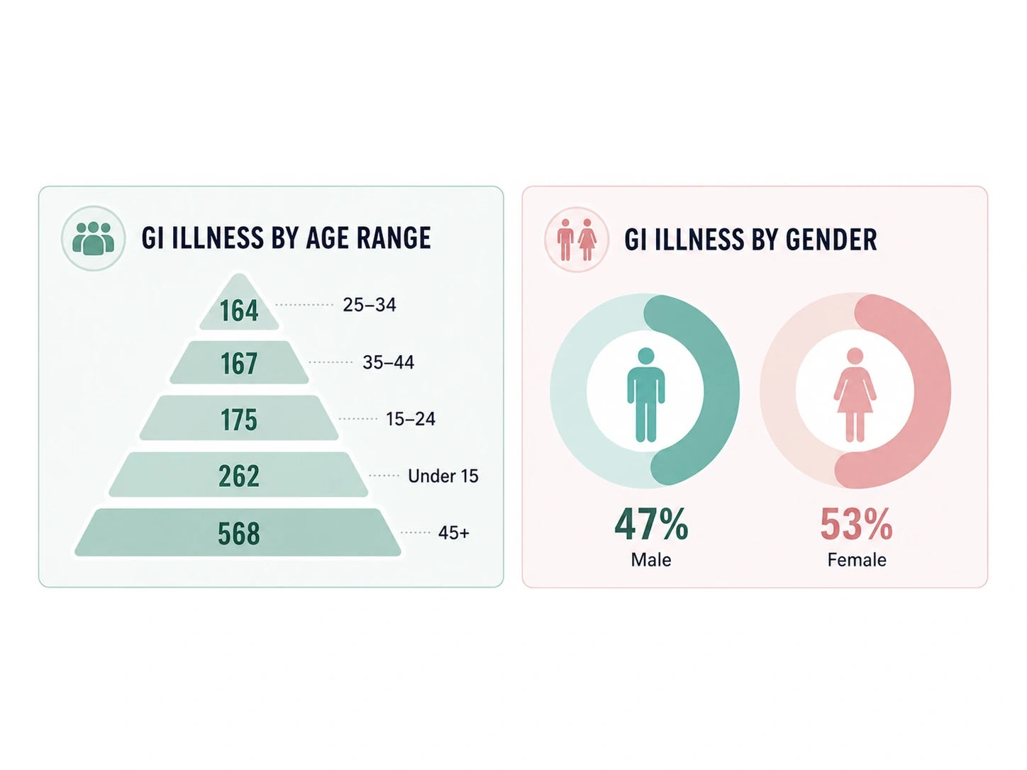 GI illness investigations by age range and gender