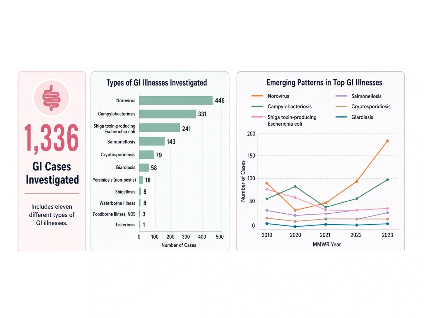 Gastrointestinal illness totals, types, and trends from 2019 through 2023