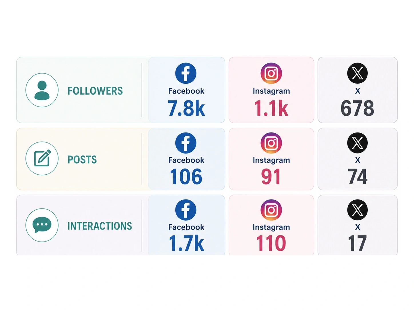 SIPH social media followers, posts, and interactions from April through June 2024