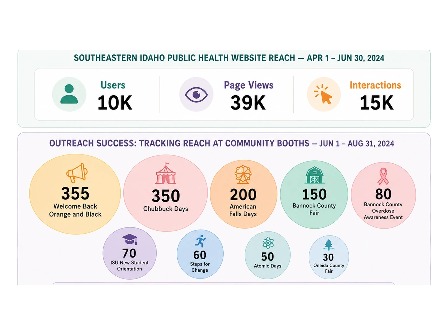 SIPH website reach and community outreach booth attendance in 2024