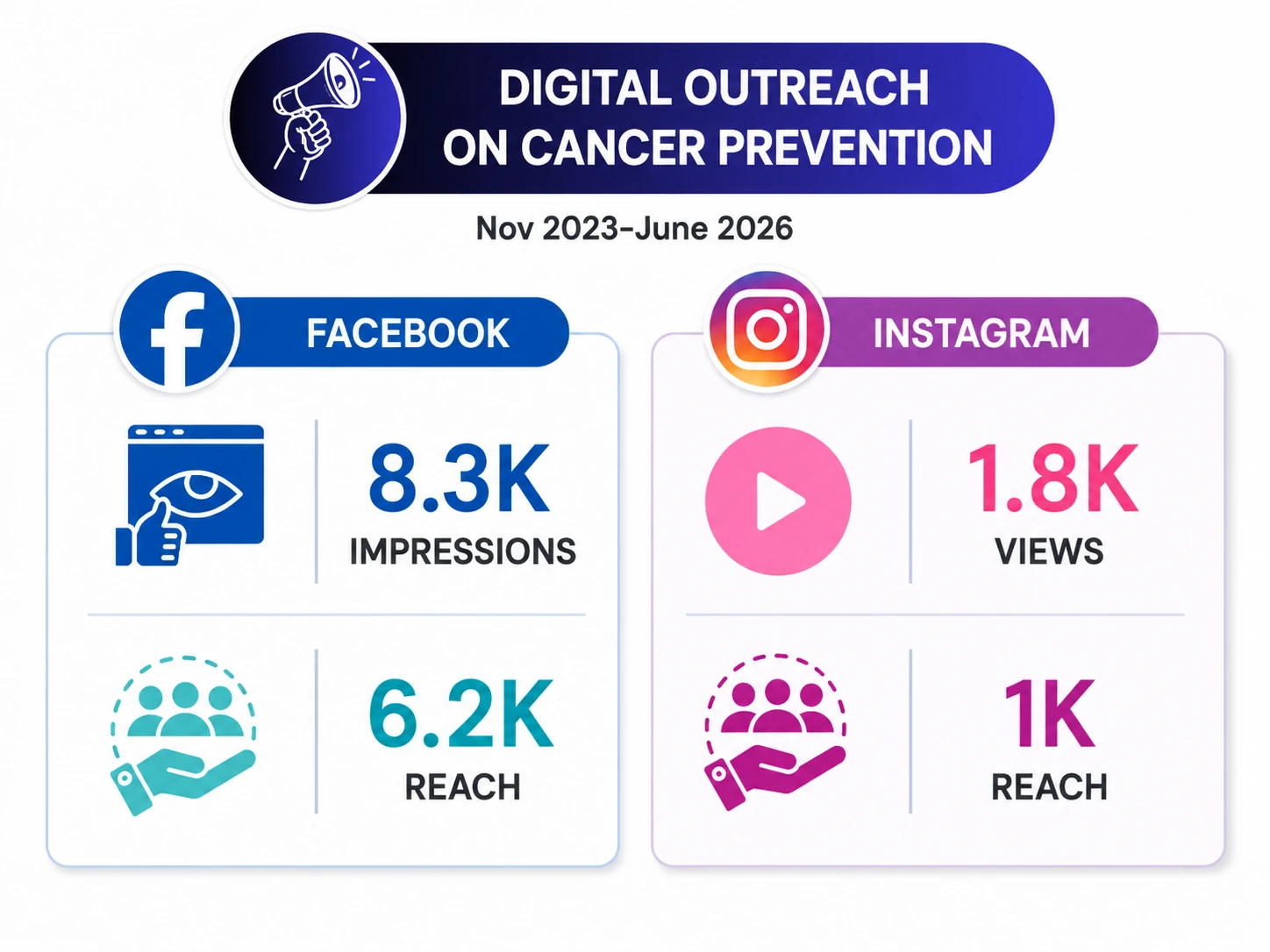 Facebook and Instagram cancer prevention outreach metrics from November 2023 through June 2026