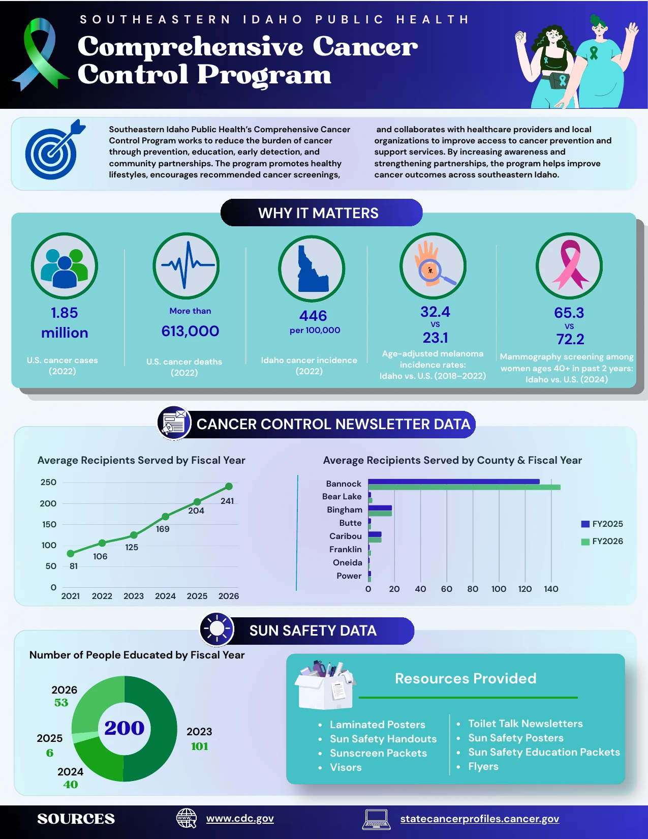 First page of the Southeastern Idaho Public Health Comprehensive Cancer Control Program infographic