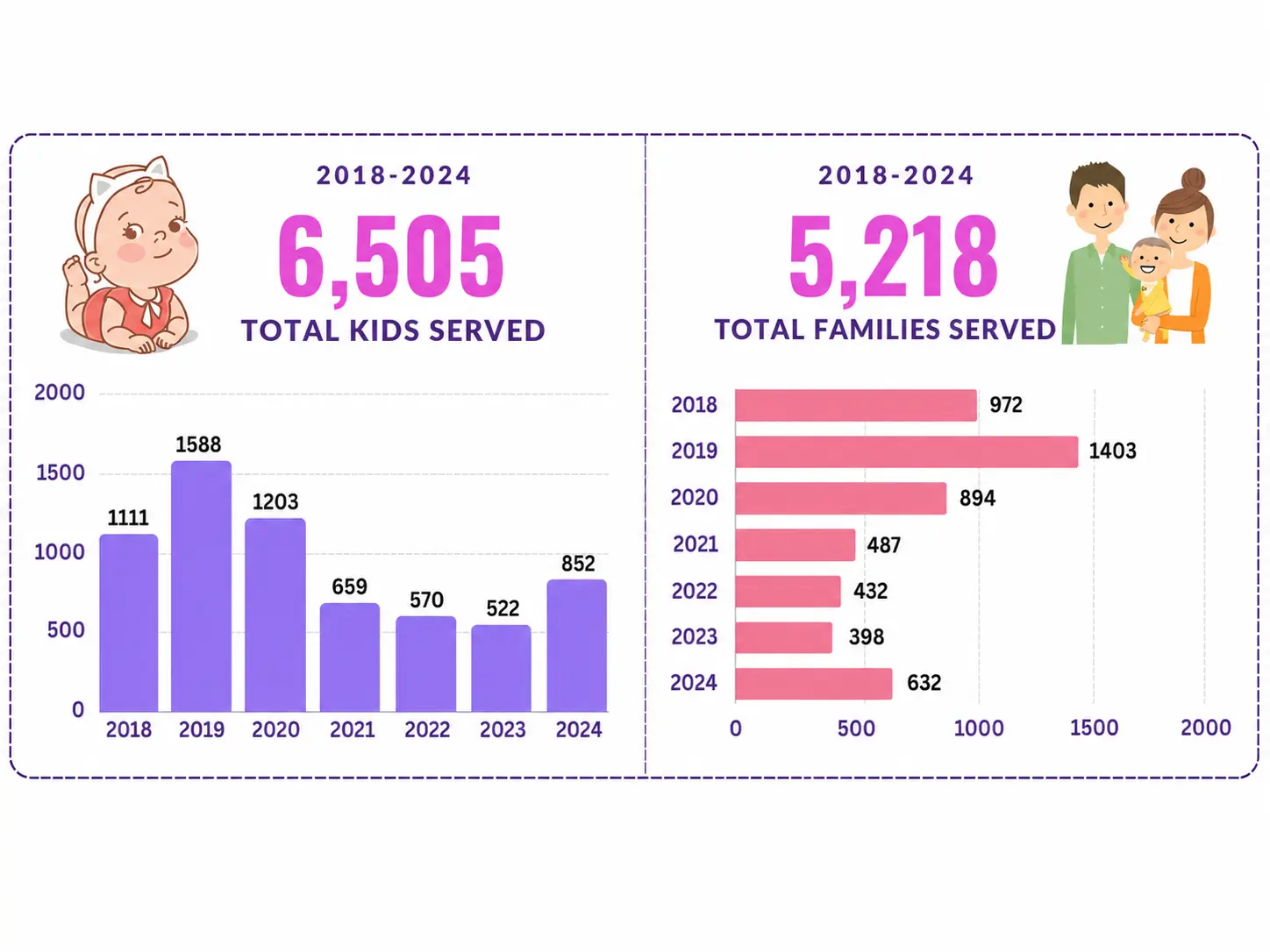 Children and families served annually from 2018 through 2024