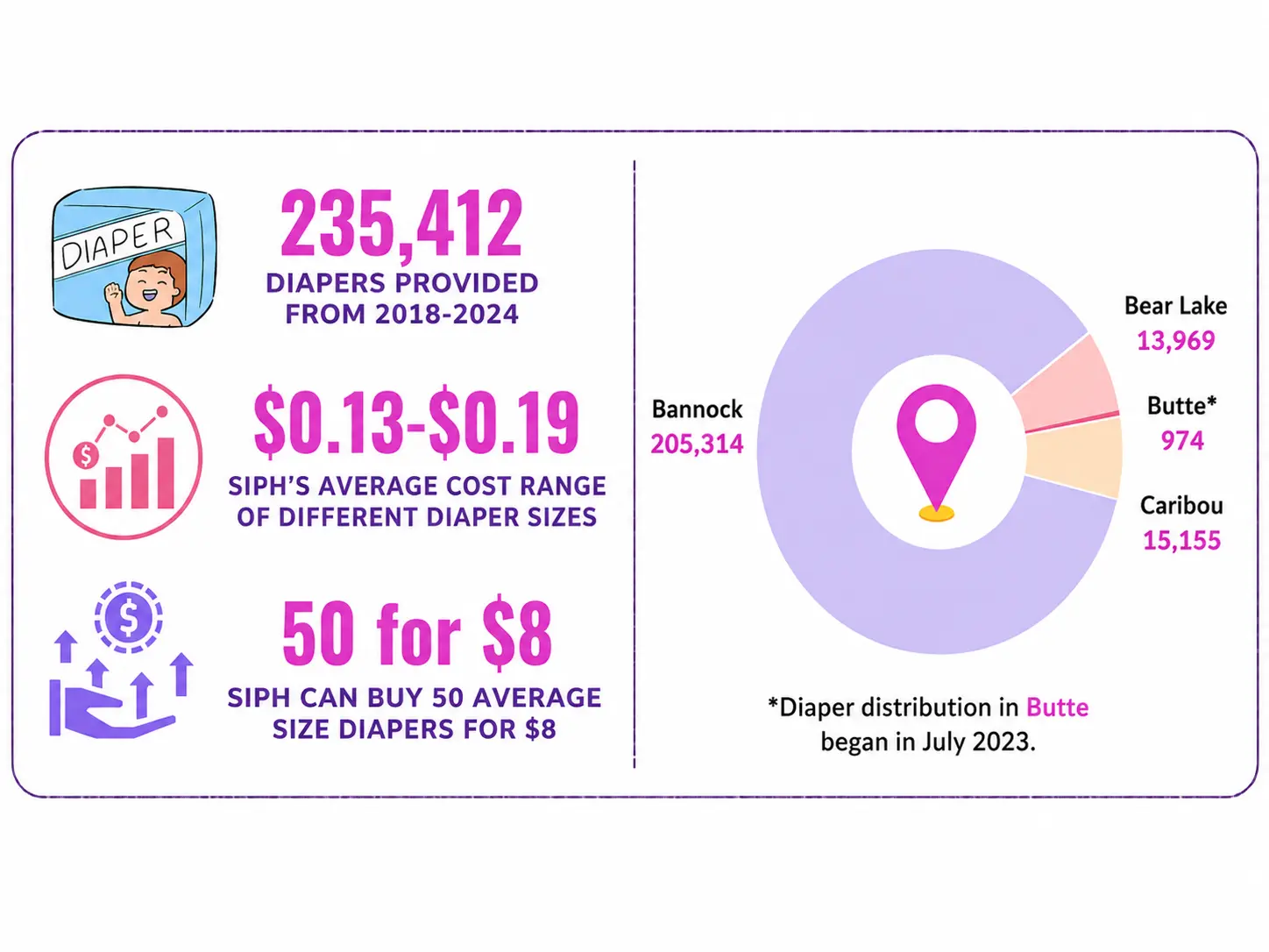 Diapers distributed, purchase costs, and county-wide distribution