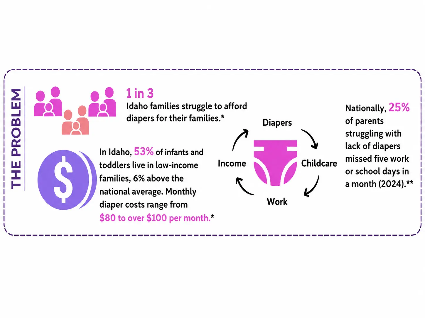 Diaper need facts and the relationship between diapers, income, child care, and work