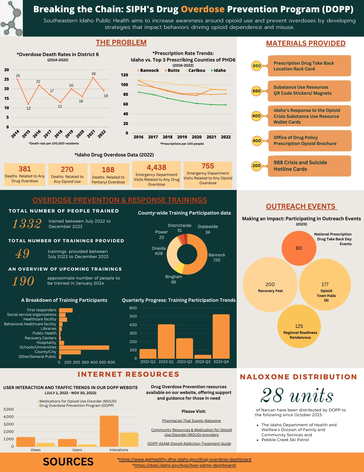 First page of the Drug Overdose Prevention Program infographic
