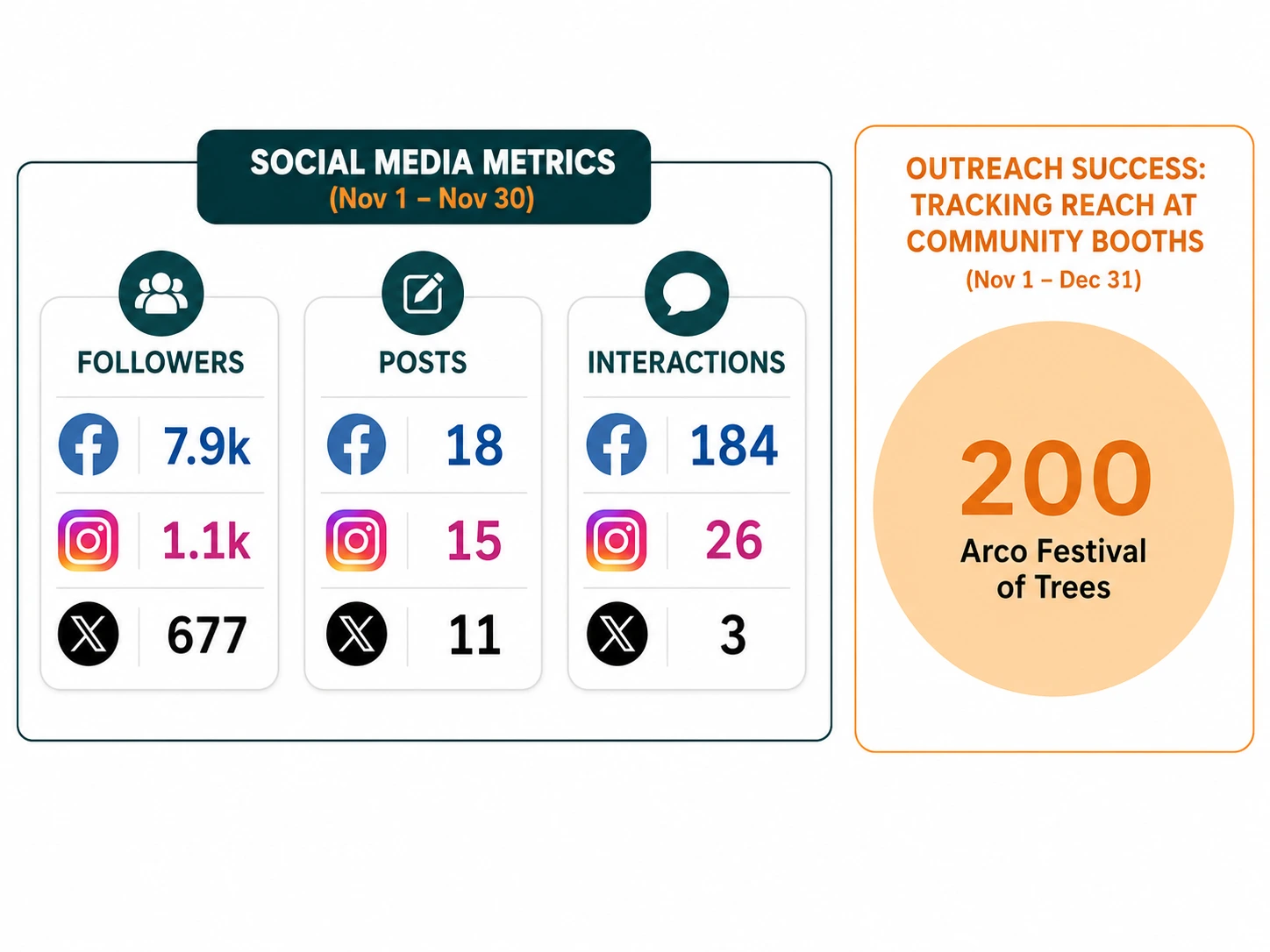 Social media metrics and community outreach reach