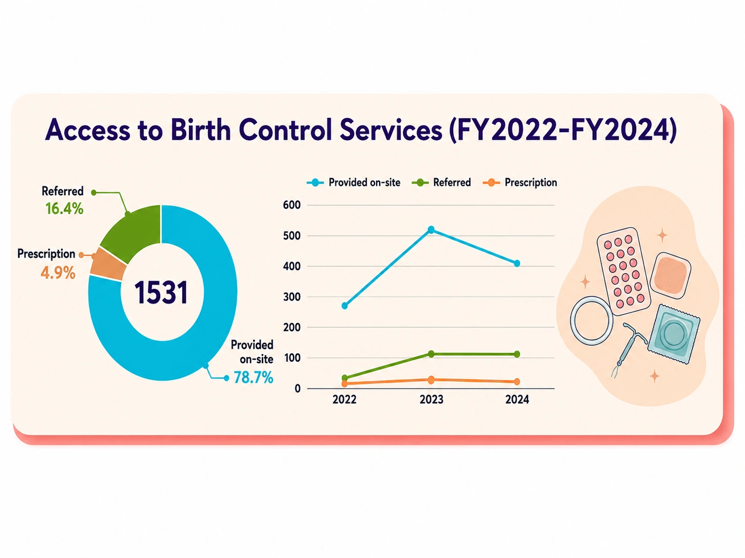 Birth control services provided on-site, by prescription, or through referral