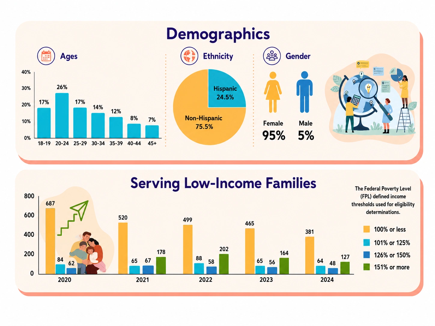 Family Planning Program demographics and income levels