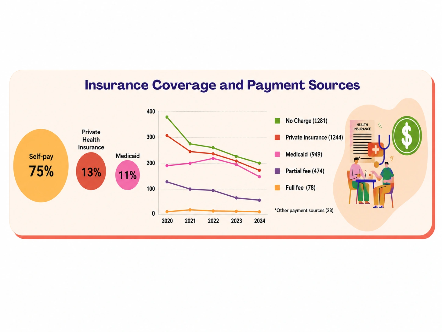 Insurance coverage and payment sources for Family Planning Program clients