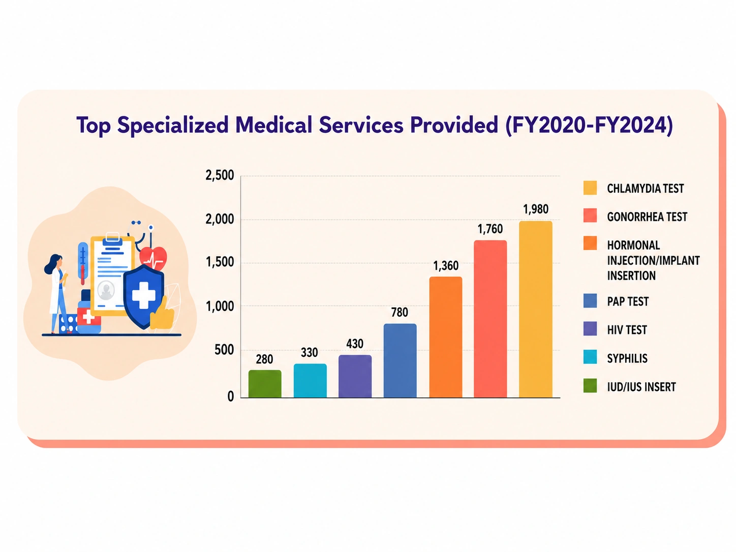 Top specialized medical services provided by the Family Planning Program
