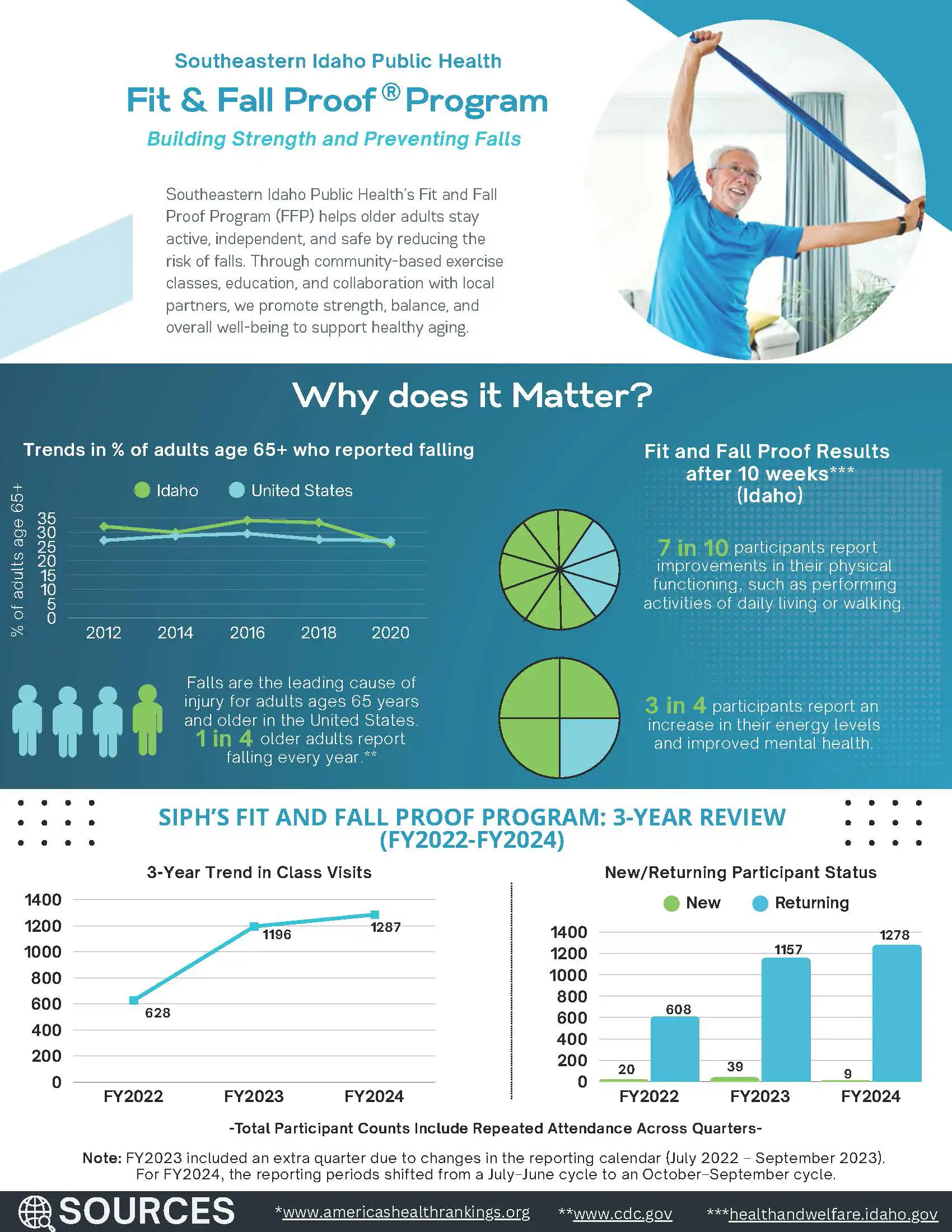 First page of the Fit and Fall Proof Program three-year review infographic