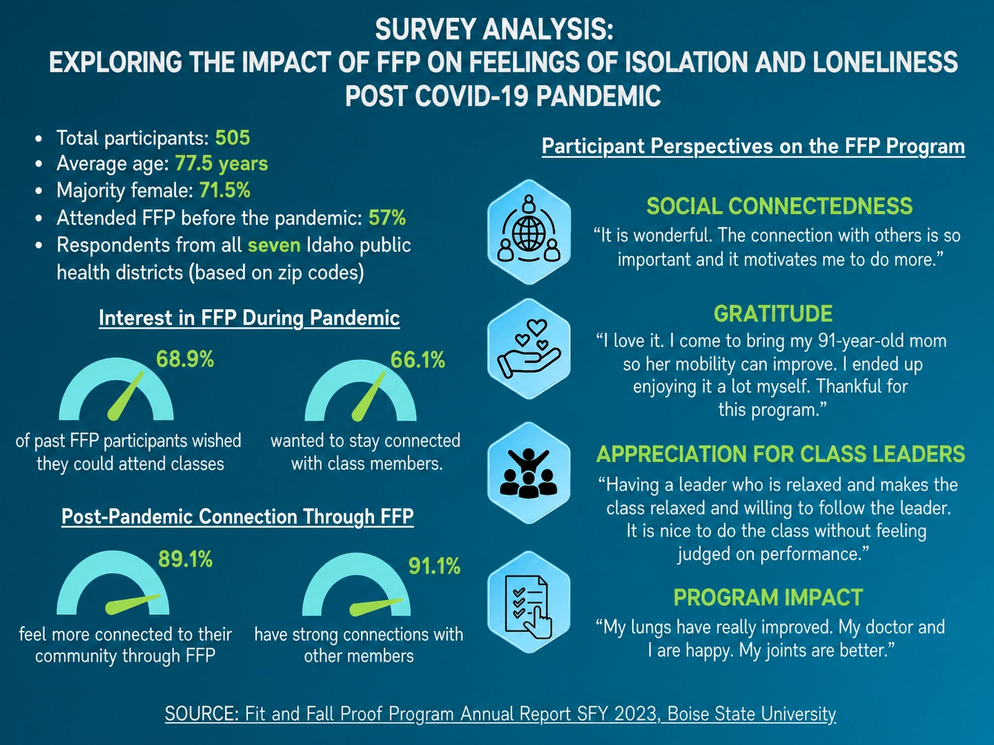 Survey findings about isolation, loneliness, and social connection among Fit and Fall Proof participants
