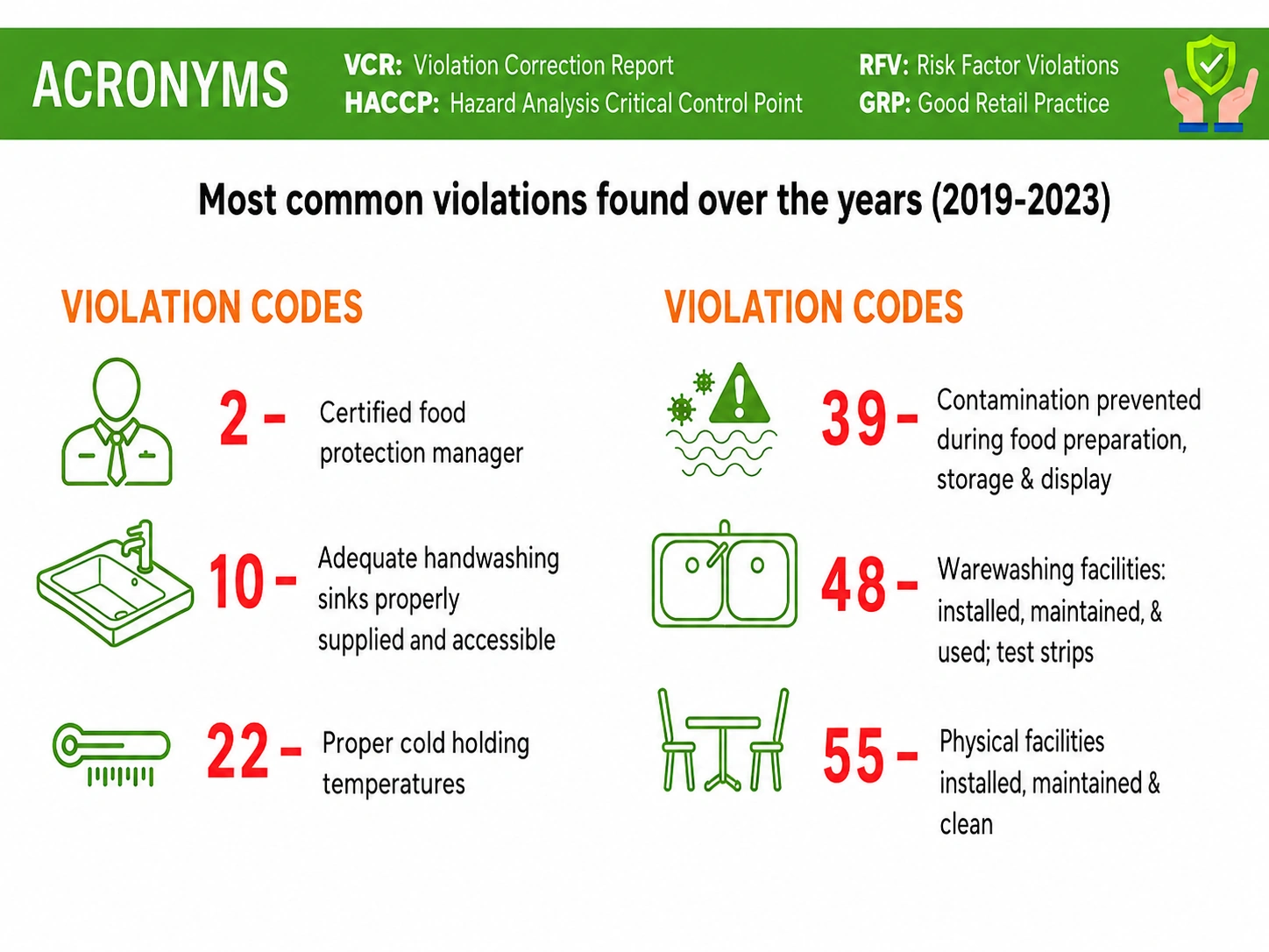 Most common food violation codes found from 2019 through 2023