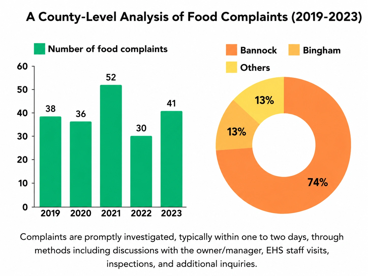 Charts showing food complaint totals and complaint proportions by county
