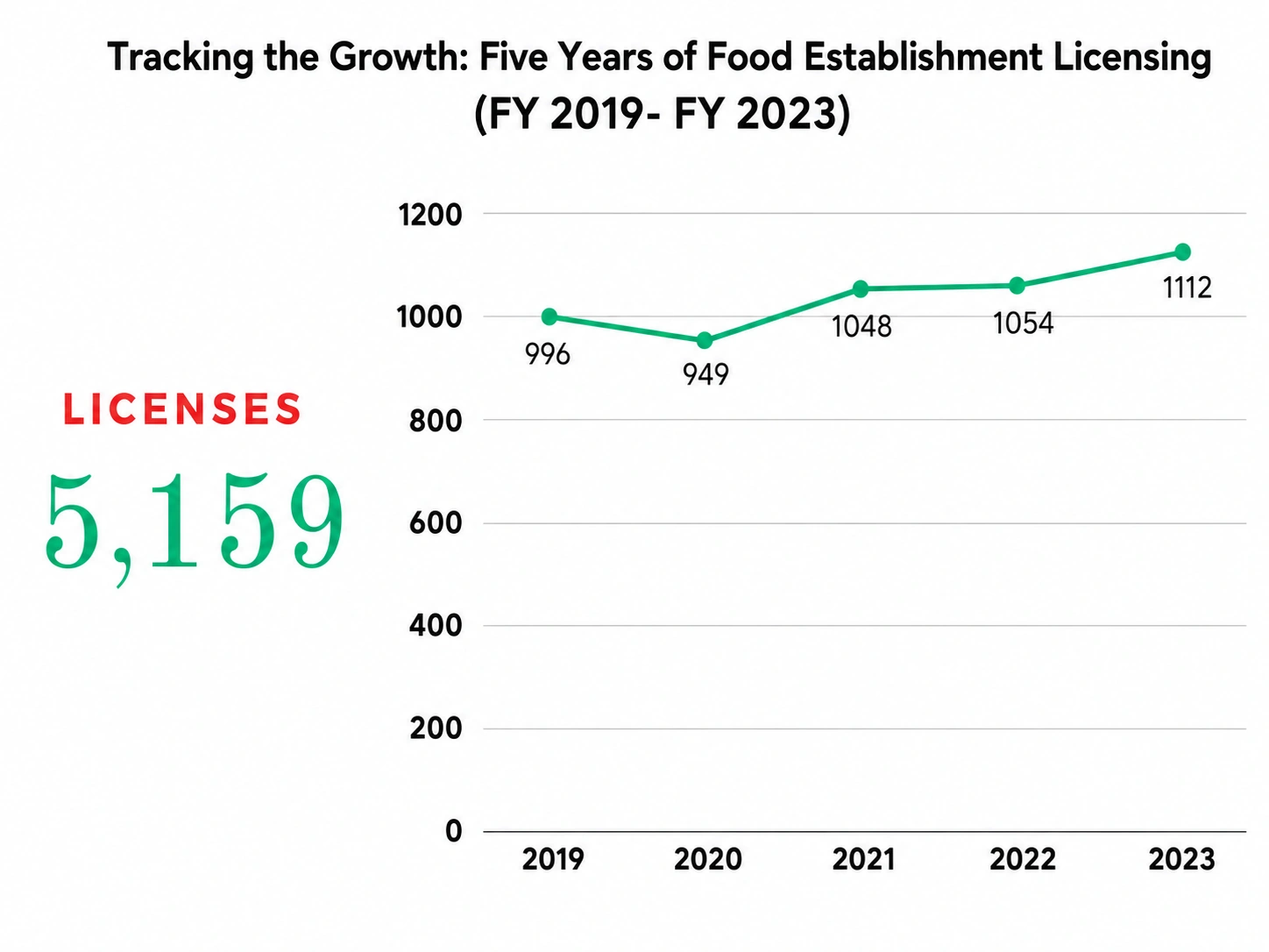Line chart showing food establishment licensing totals from 2019 through 2023