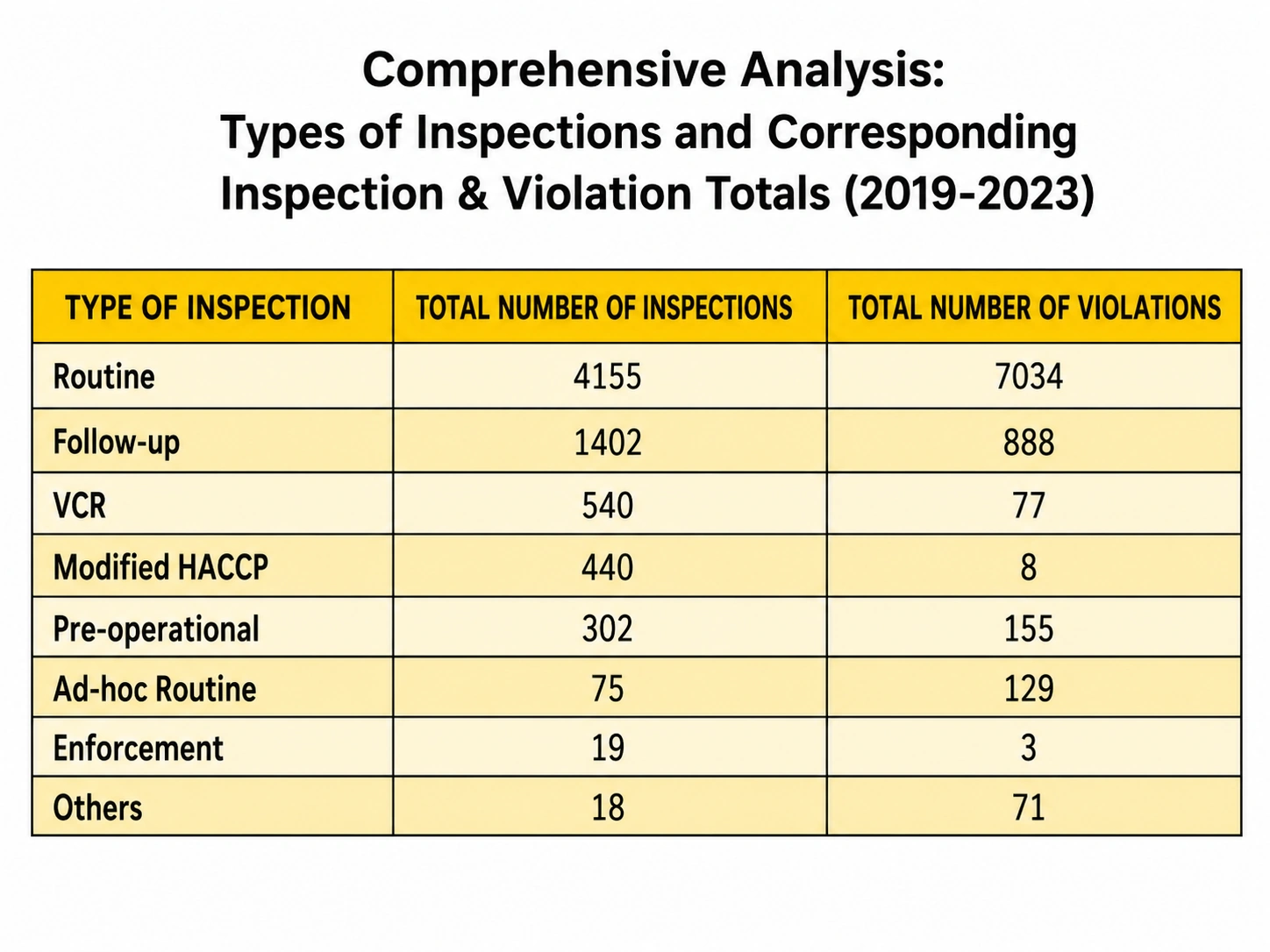 Table showing inspection types and corresponding inspection and violation totals