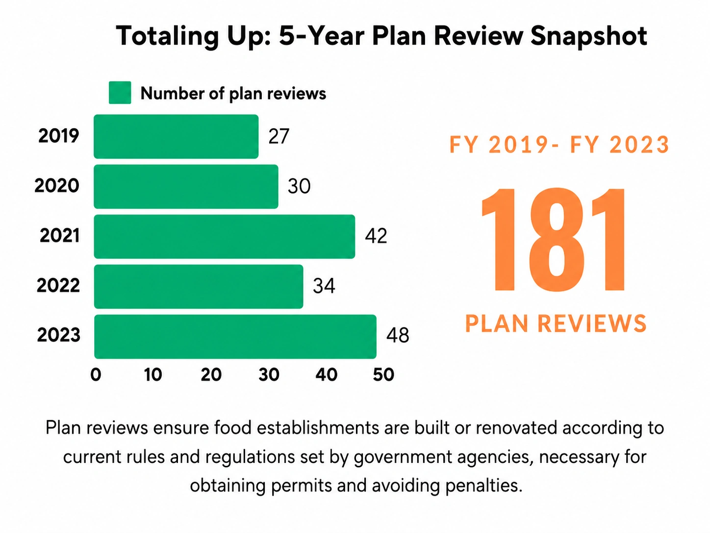 Bar chart and total showing food establishment plan reviews from 2019 through 2023