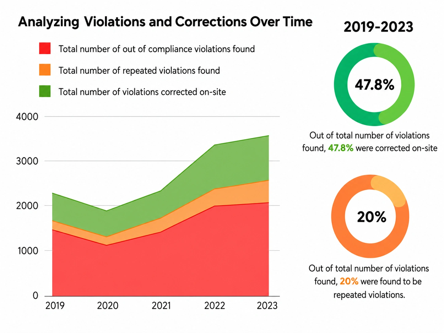 Chart showing out of compliance, repeated, and corrected-on-site violations over time