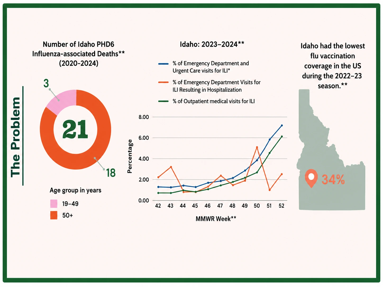 Influenza-associated deaths, influenza-like illness trends, and Idaho vaccination coverage