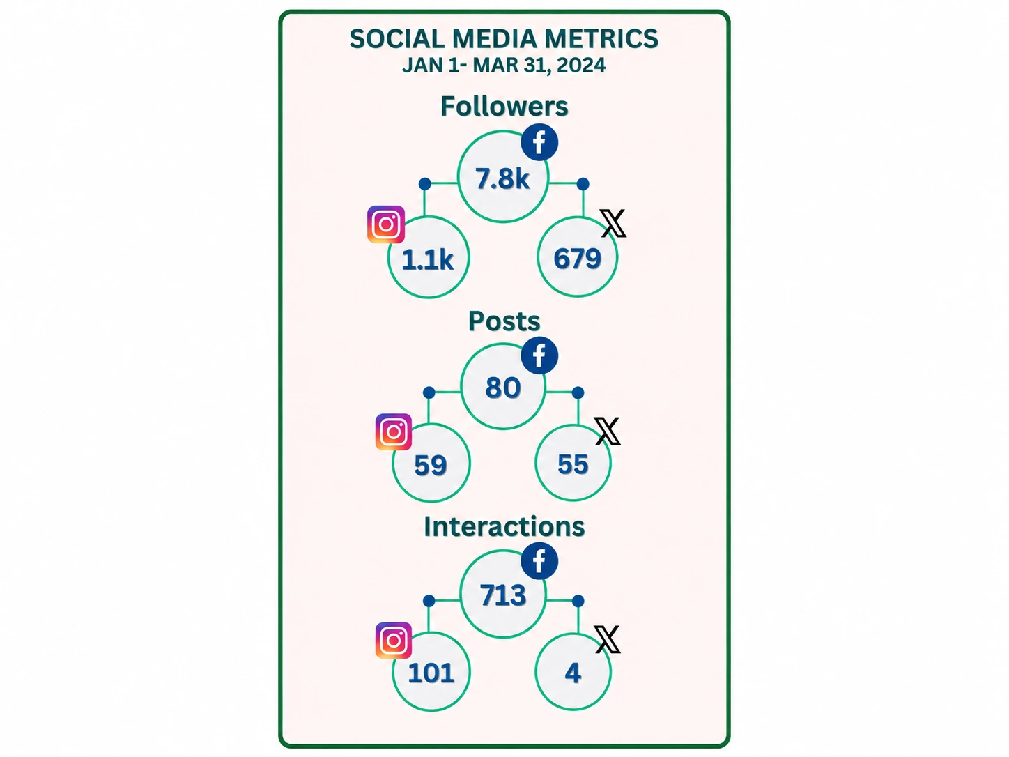 SIPH social media followers, posts, and interactions from January through March 2024
