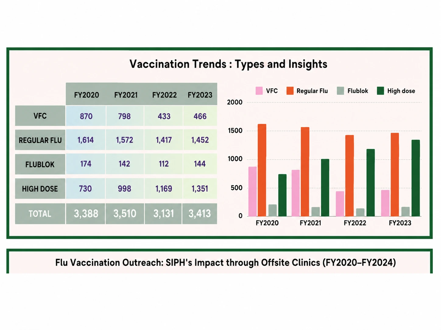 Influenza vaccination totals by vaccine type and fiscal year
