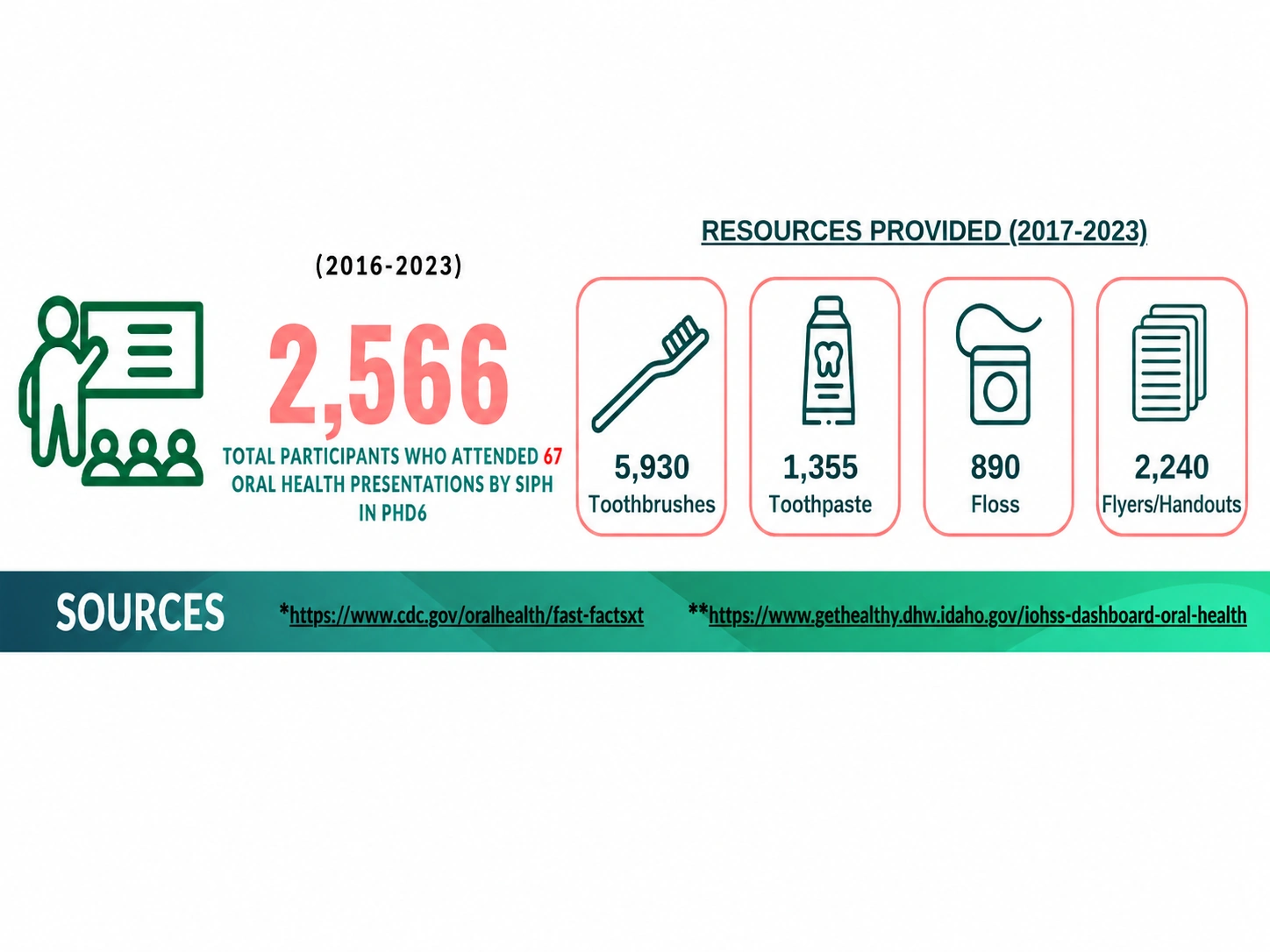 Oral health presentation participants and resources distributed