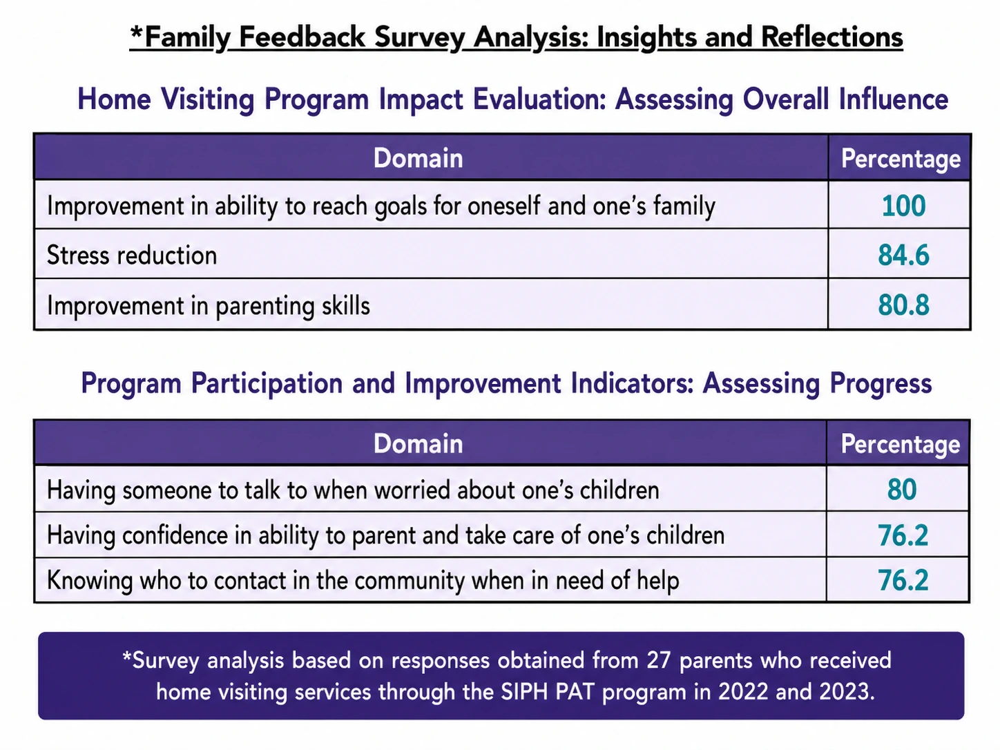Parent feedback survey results about program impact