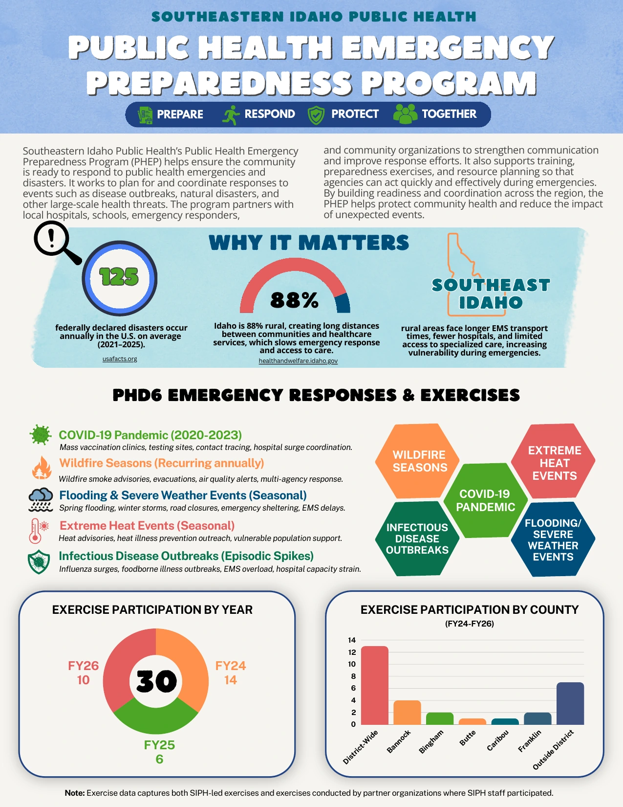 First page of the SIPH Public Health Emergency Preparedness infographic