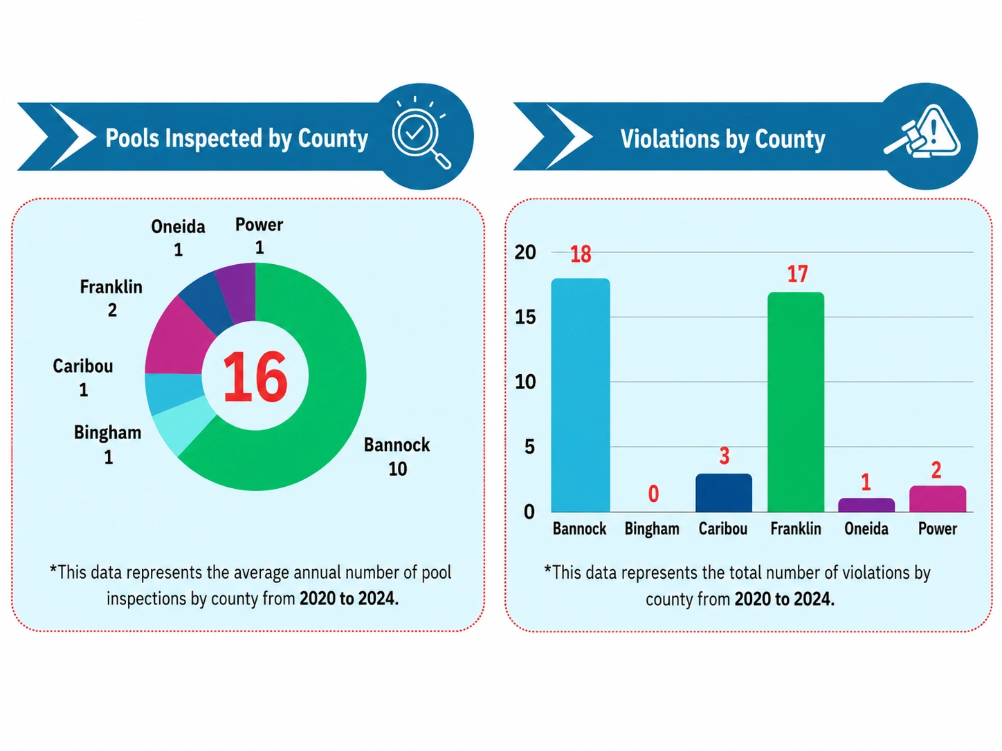 Pools inspected by county and violations by county