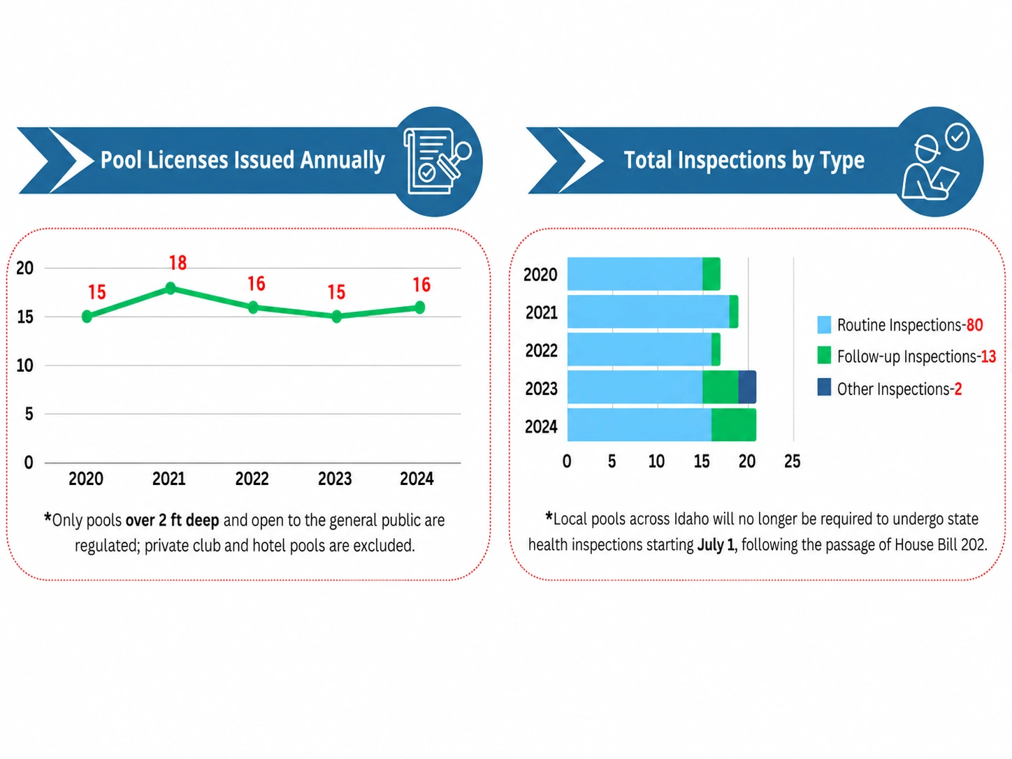Annual pool licenses issued and inspections by type from 2020 through 2024