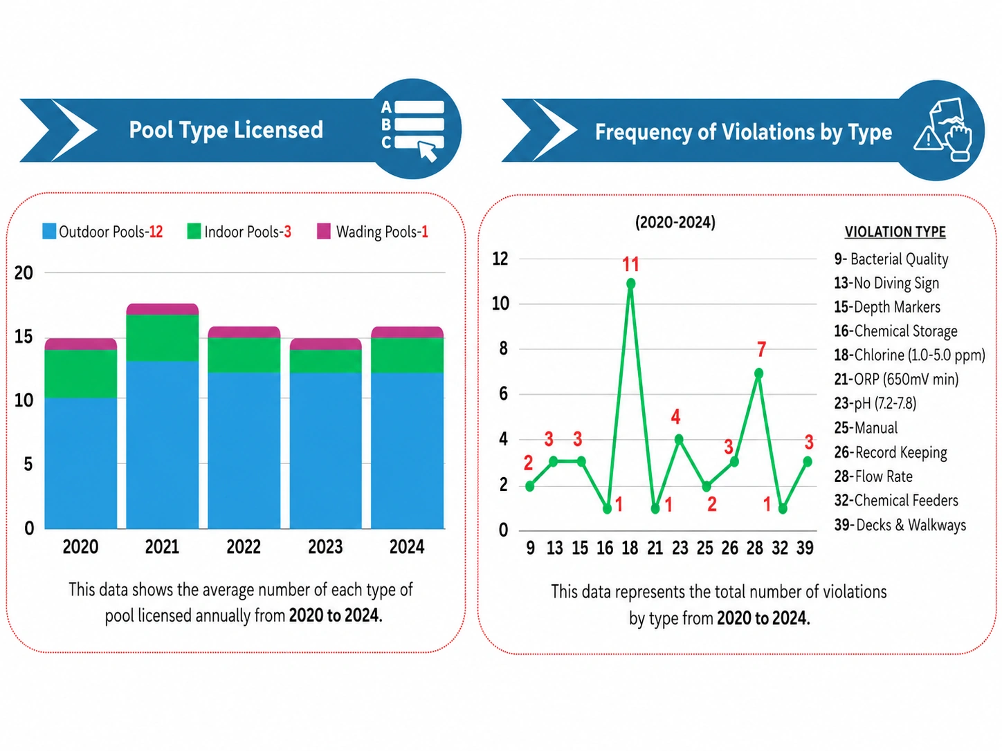 Pool types licensed and frequency of violations by type