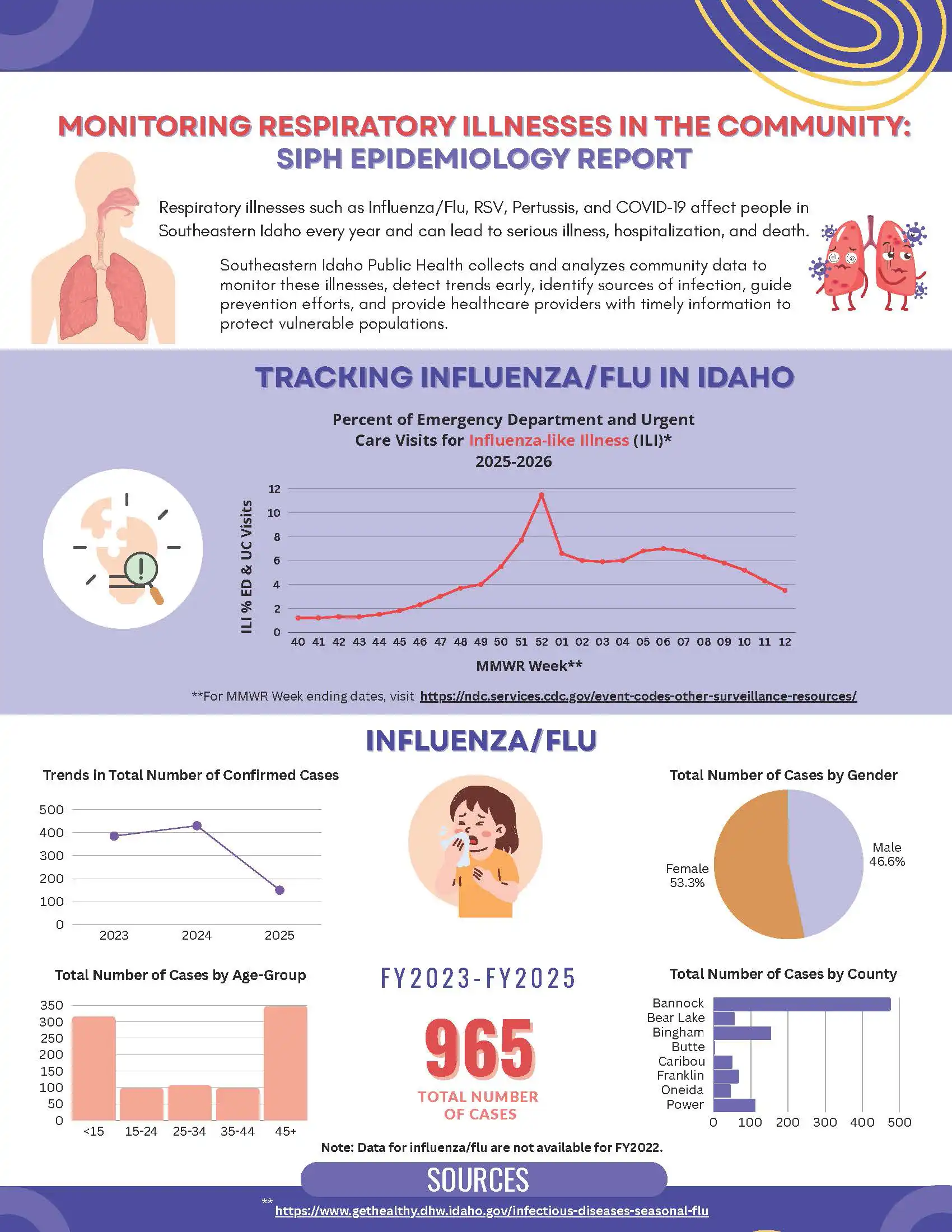 First page of the SIPH Respiratory Illness Epidemiology Report infographic
