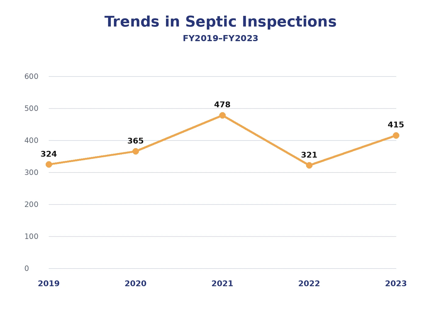 Trends in septic inspections from FY2019 through FY2023
