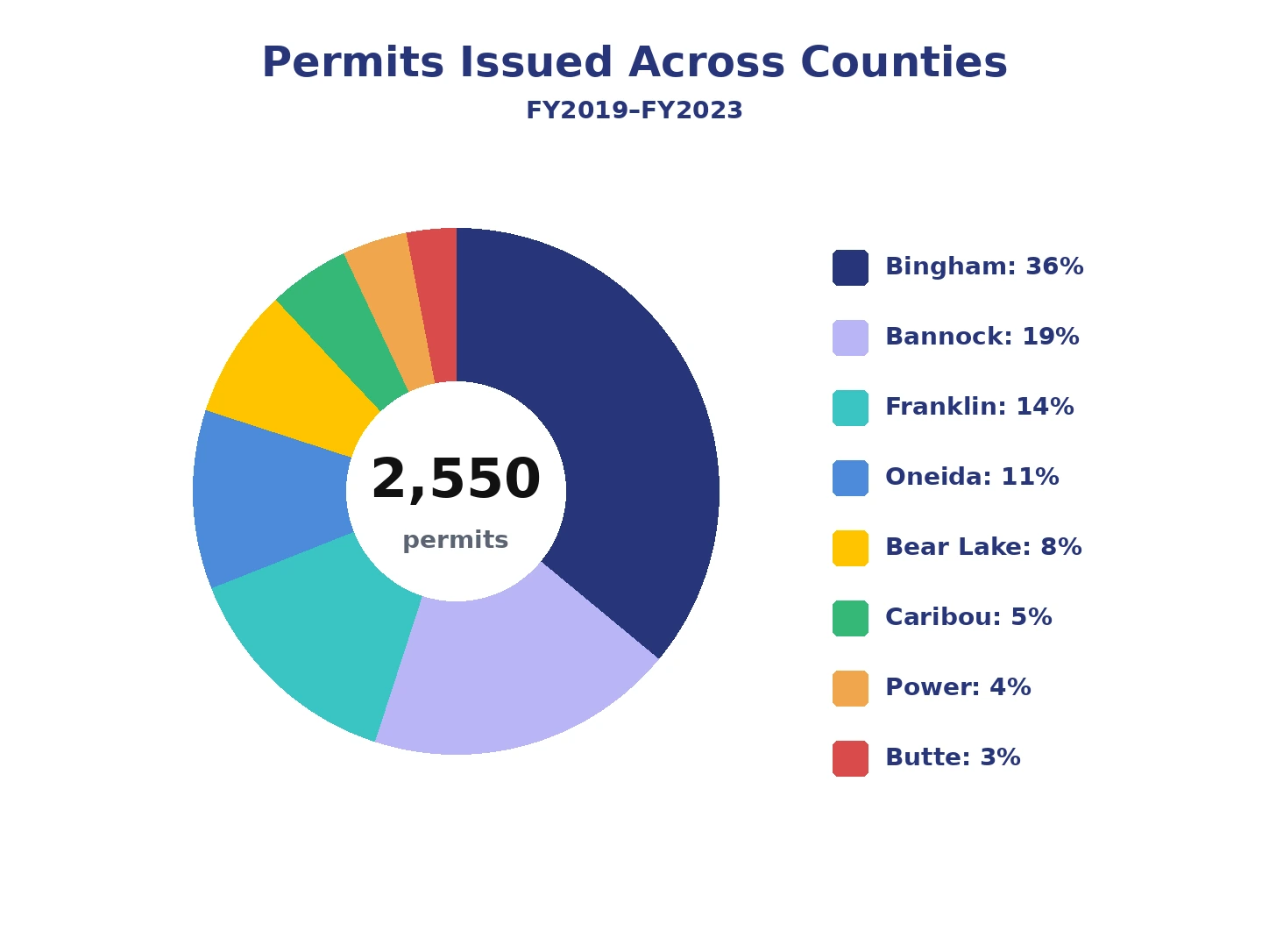 Septic permits issued across counties