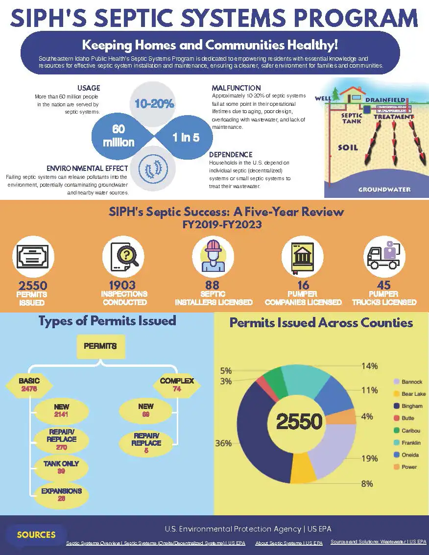 First page of the SIPH Septic Systems Program infographic