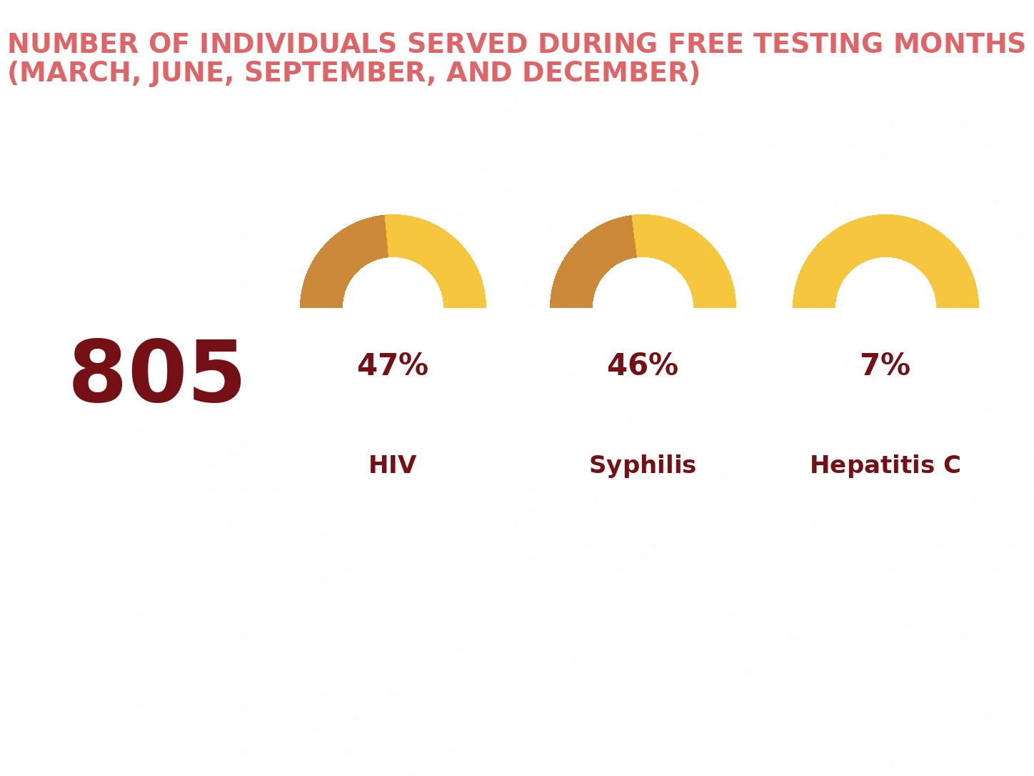 Individuals served during free testing months by service type