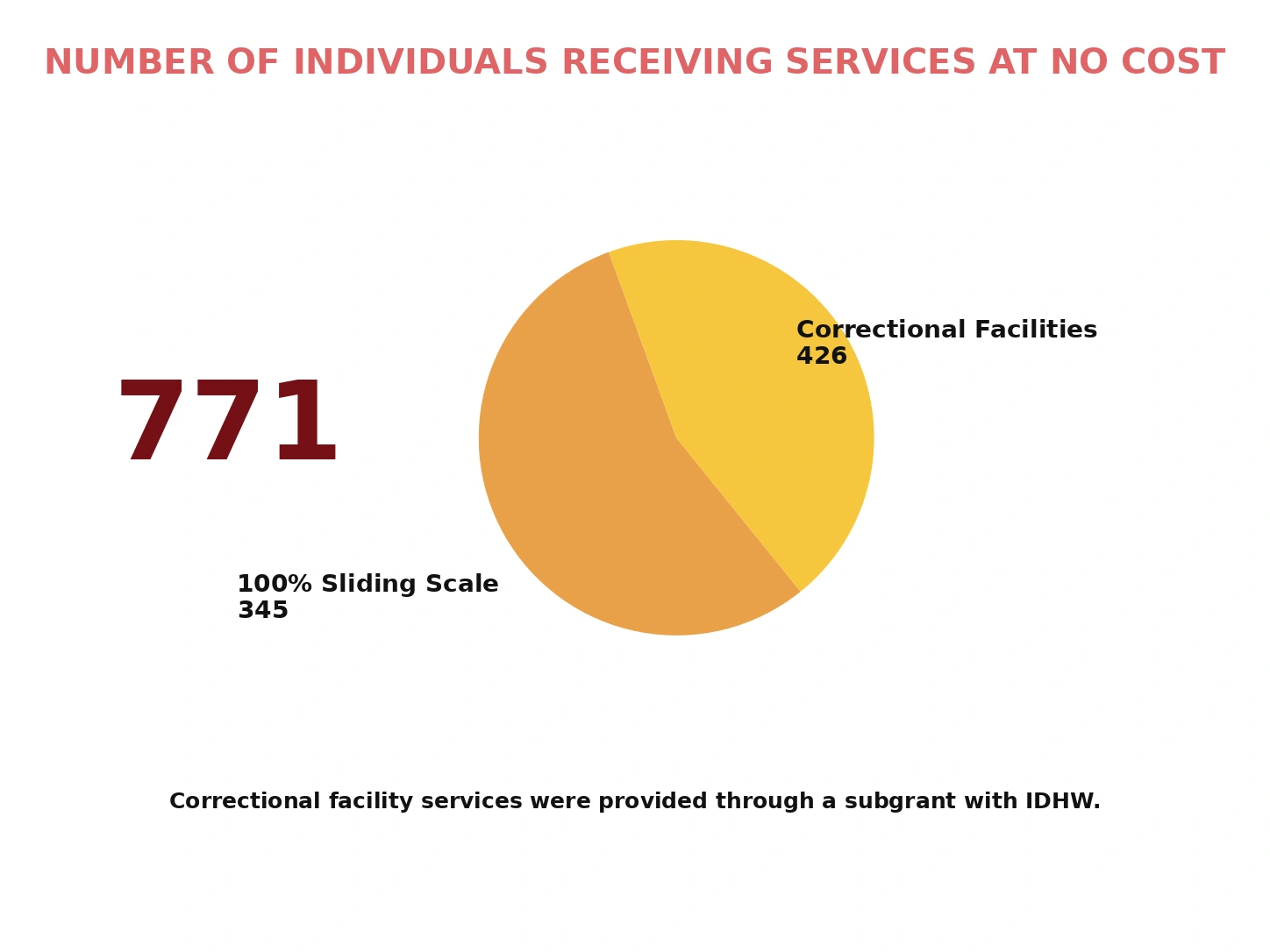 Individuals receiving STD services at no cost by service pathway