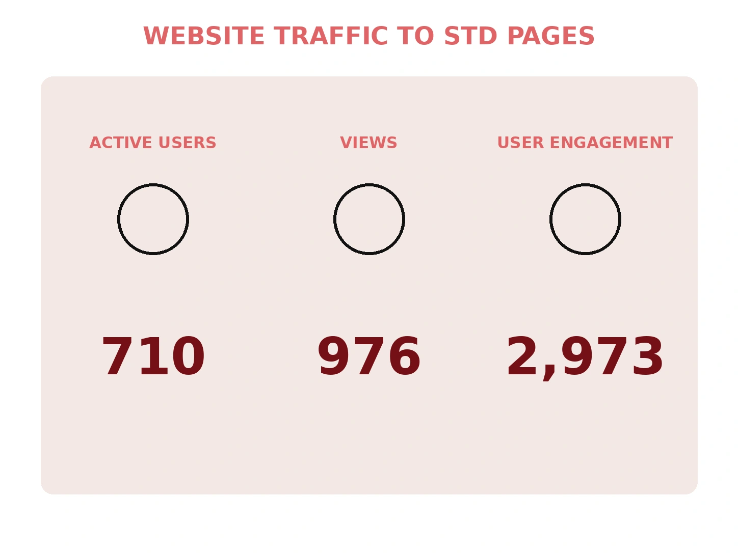 Website traffic to STD pages showing active users, views, and user engagement