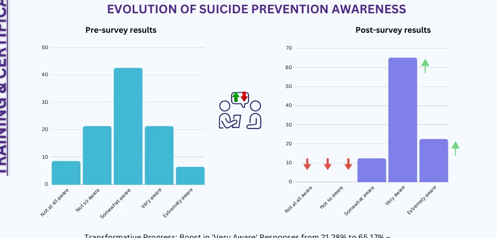 Pre- and post-survey results for suicide prevention awareness after QPR training