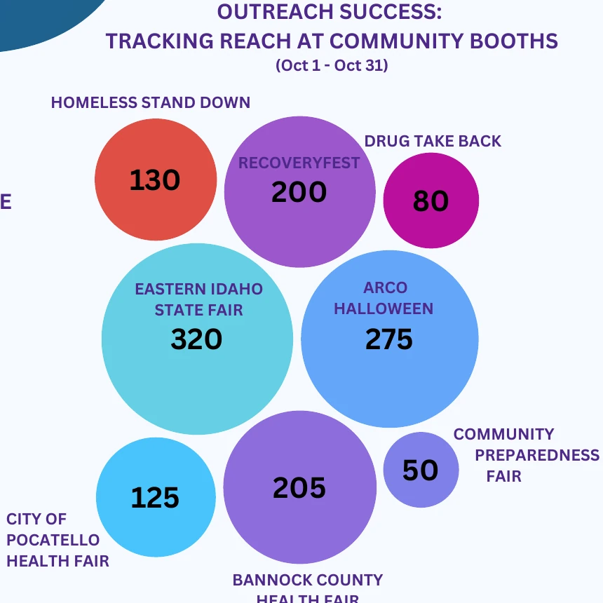 Community booth outreach reach from October 1 through October 31