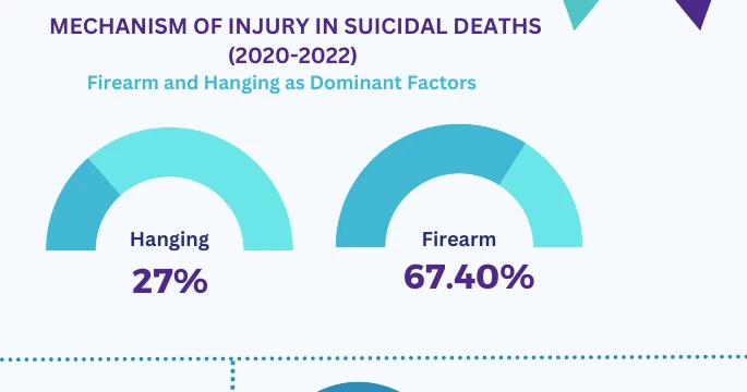 Mechanism of injury in suicidal deaths showing firearm and hanging percentages