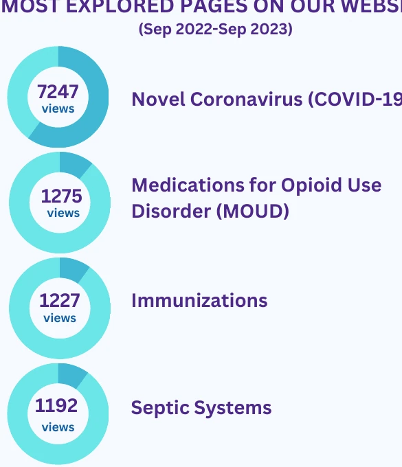 Most explored pages on the SIPH website from September 2022 through September 2023