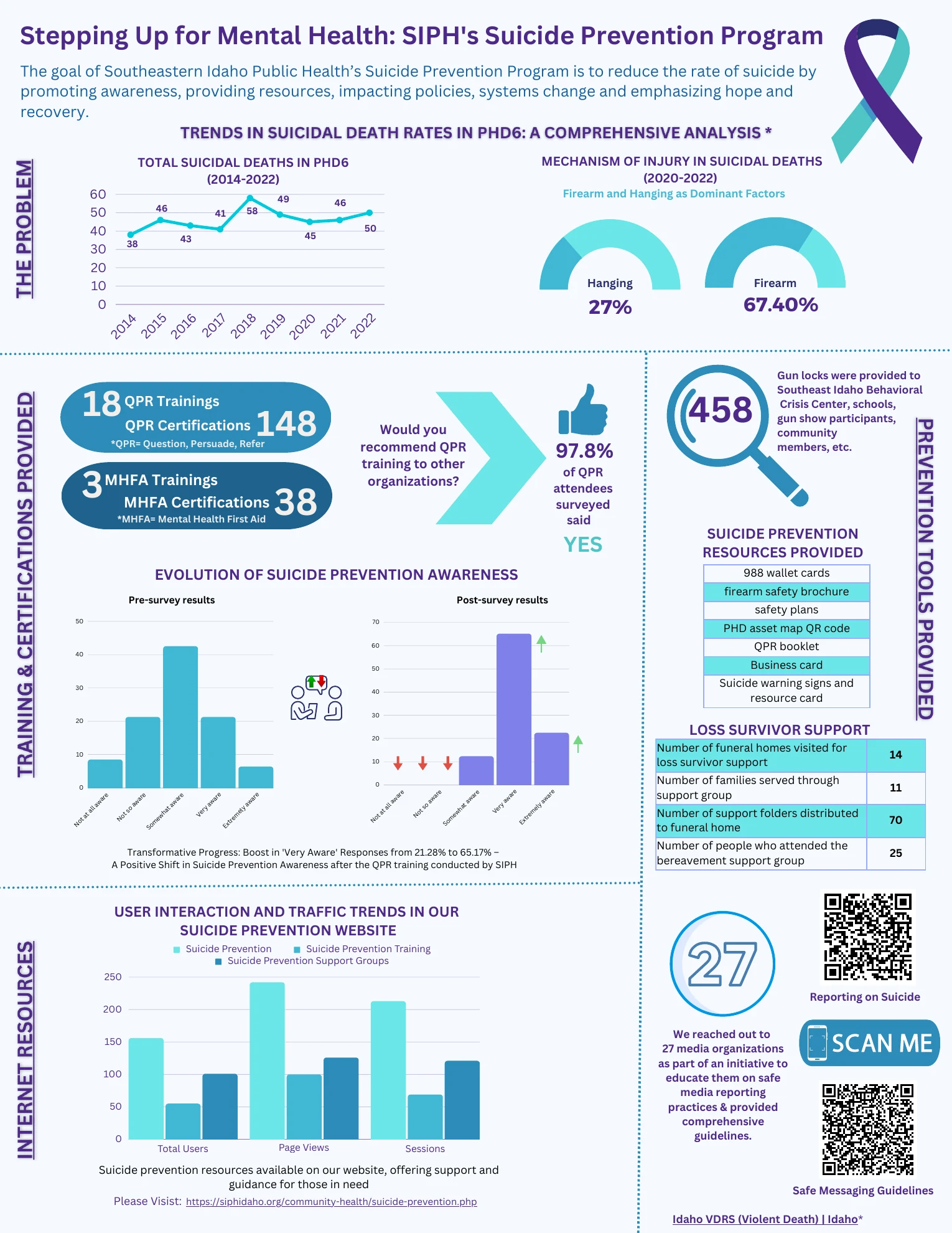 First page of the SIPH Suicide Prevention Program infographic