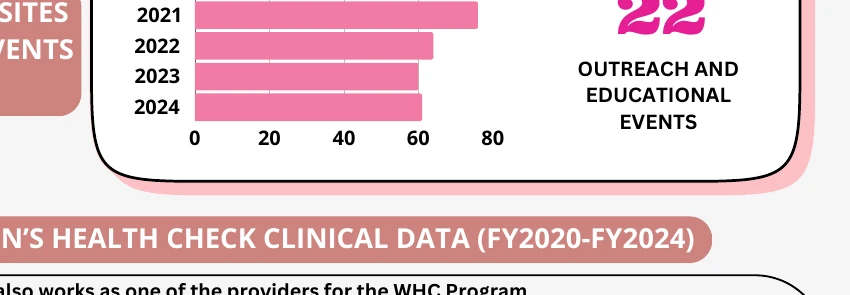 Women’s Health Care provider sites and outreach events attended